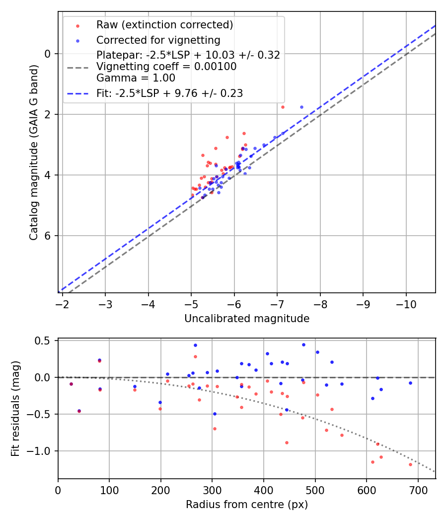 Photometry report