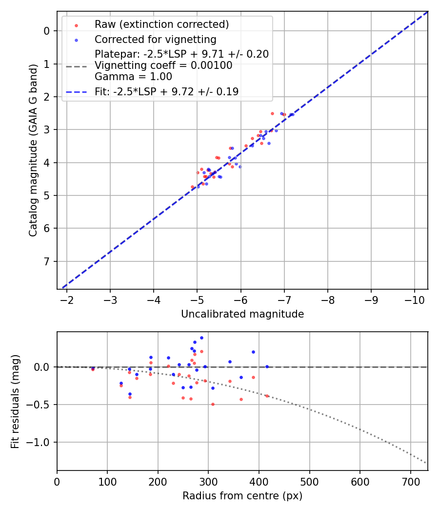 Photometry report