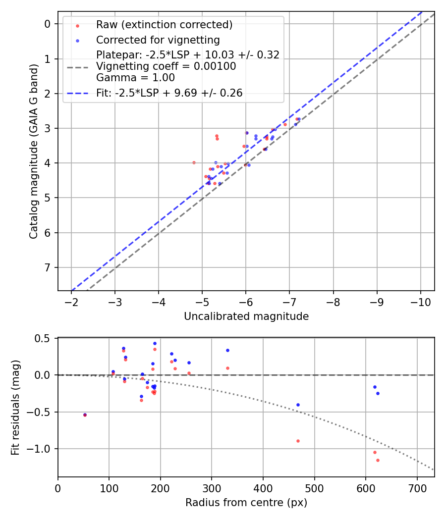 Photometry report
