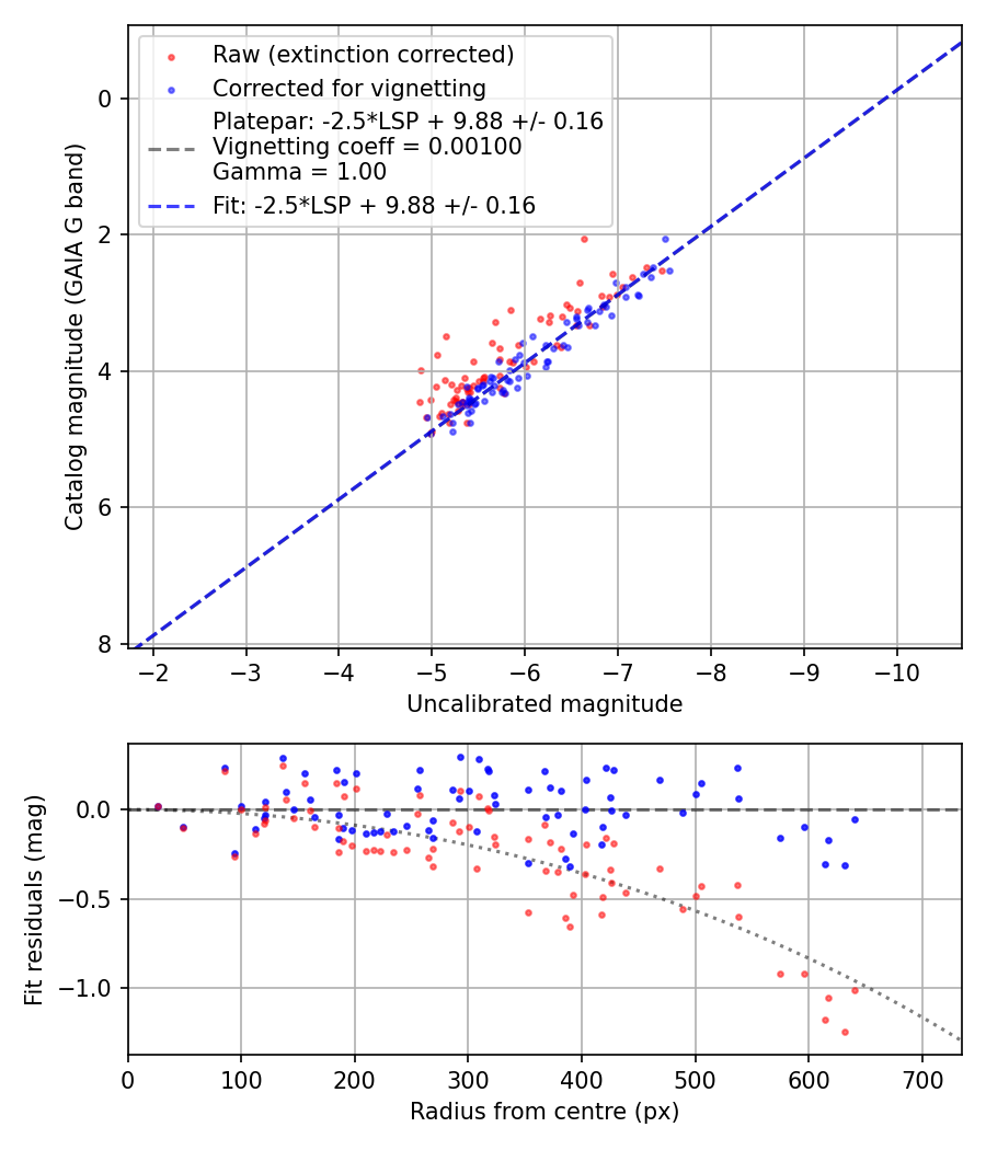 Photometry report