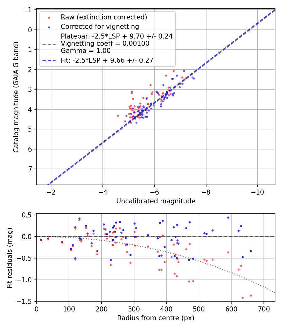 Photometry report