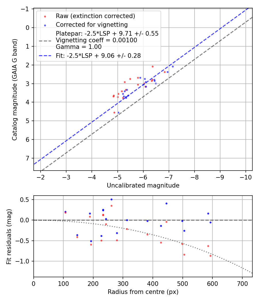 Photometry report