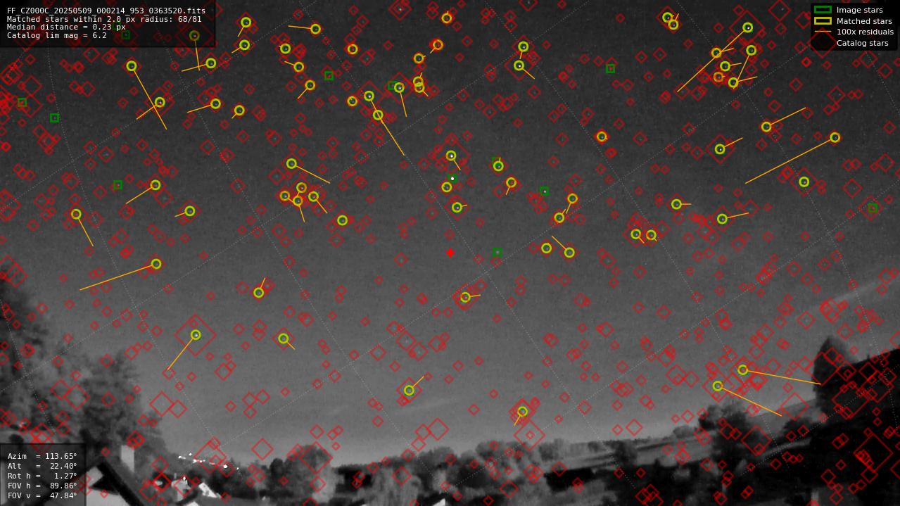 Astrometry report