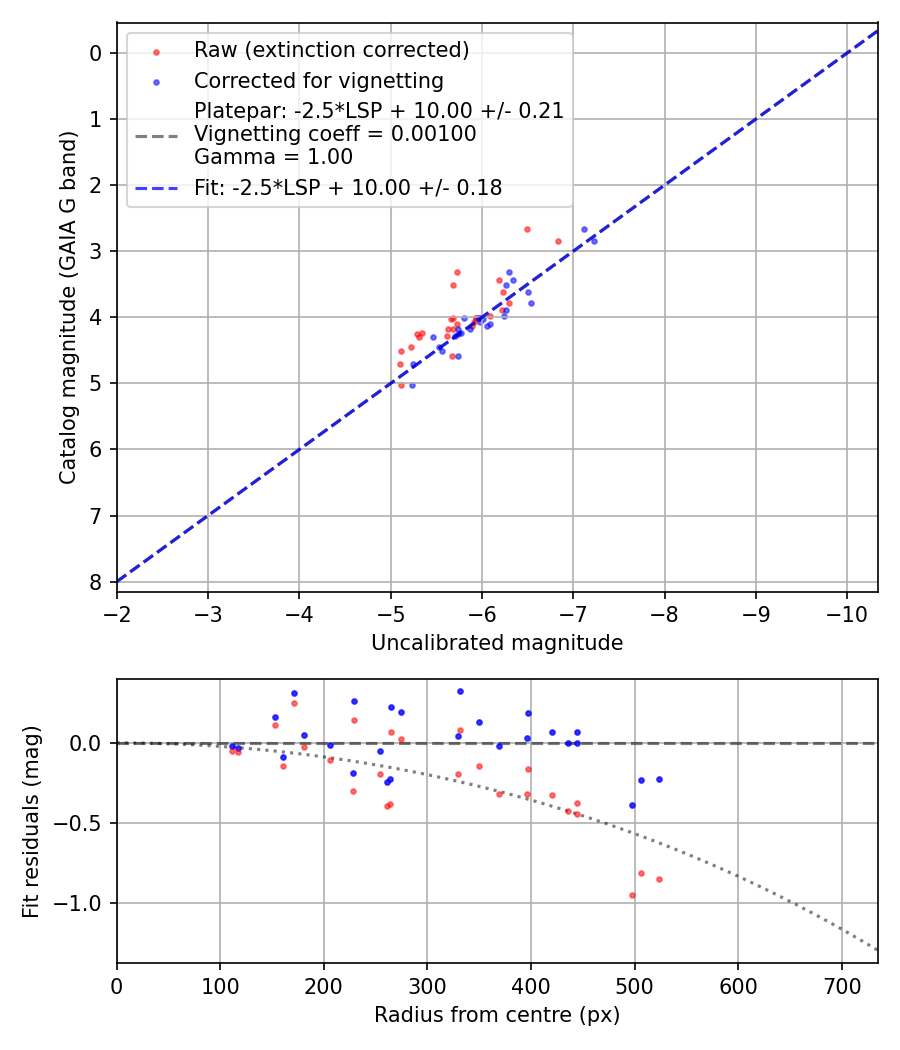 Photometry report