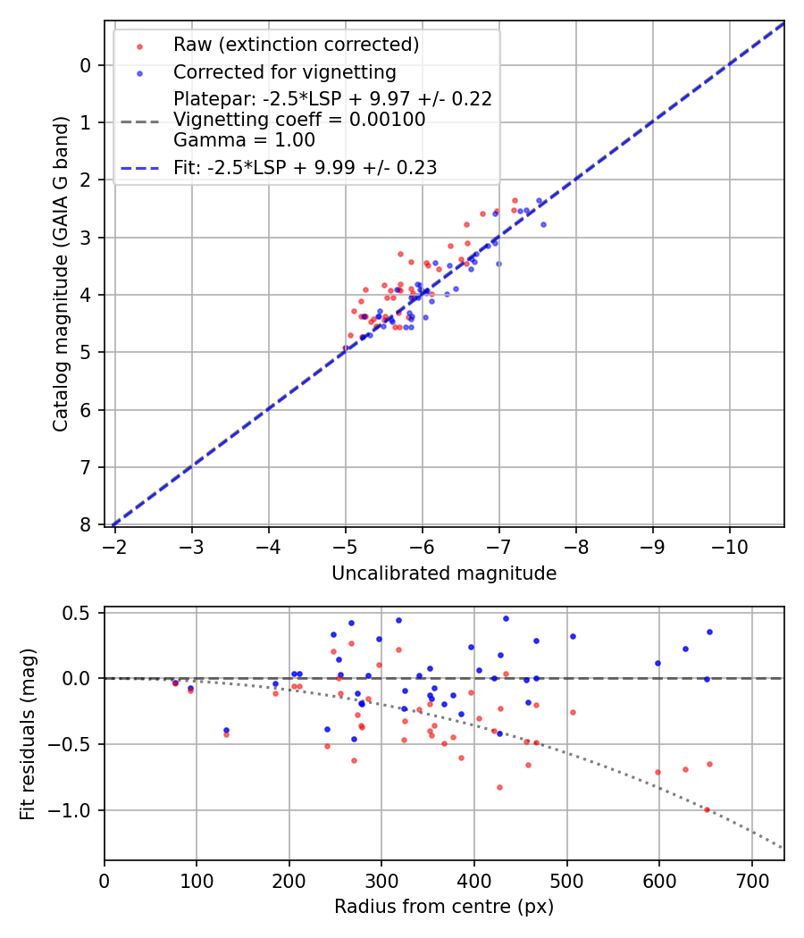 Photometry report