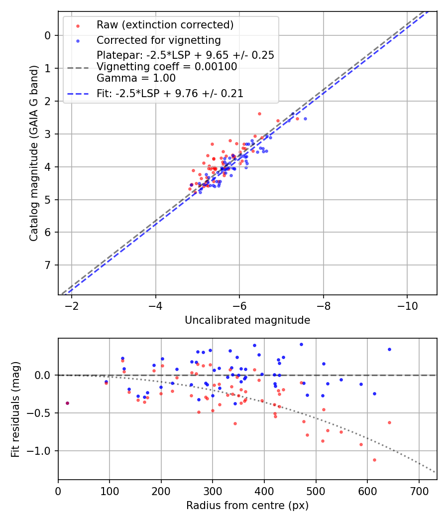 Photometry report