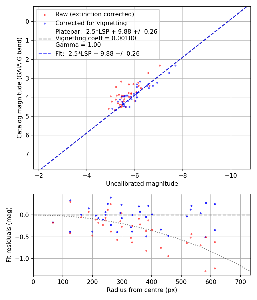 Photometry report