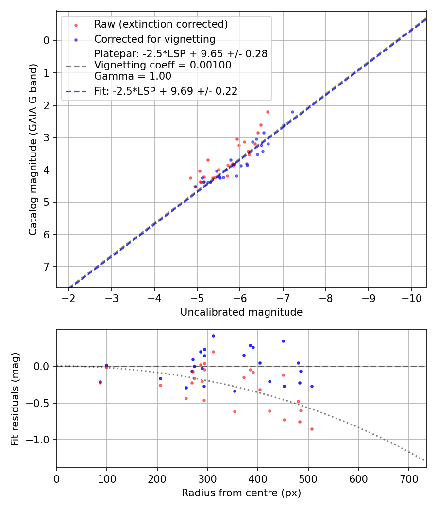 Photometry report