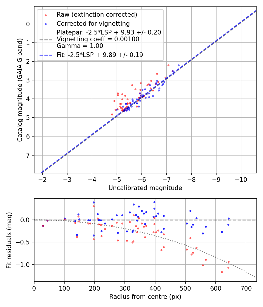 Photometry report
