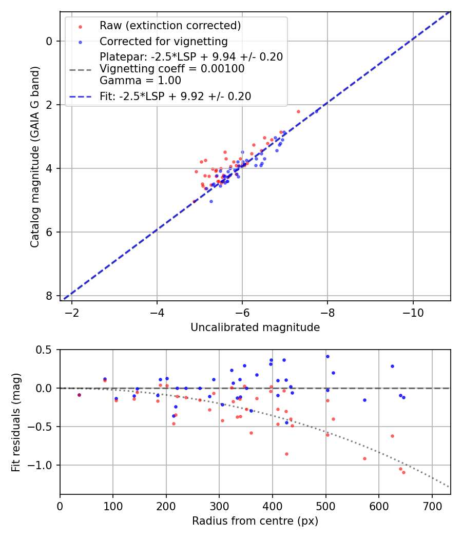 Photometry report