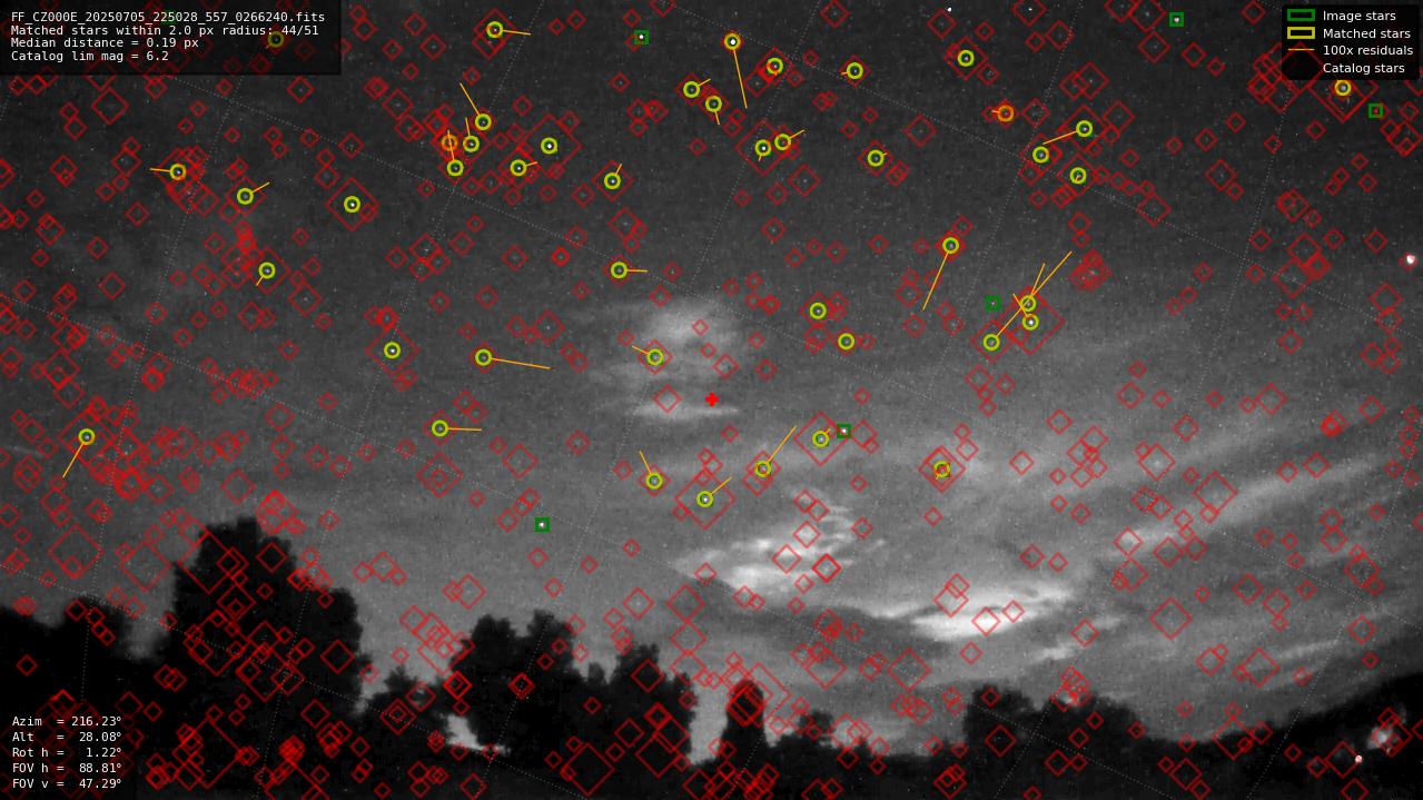 Astrometry report