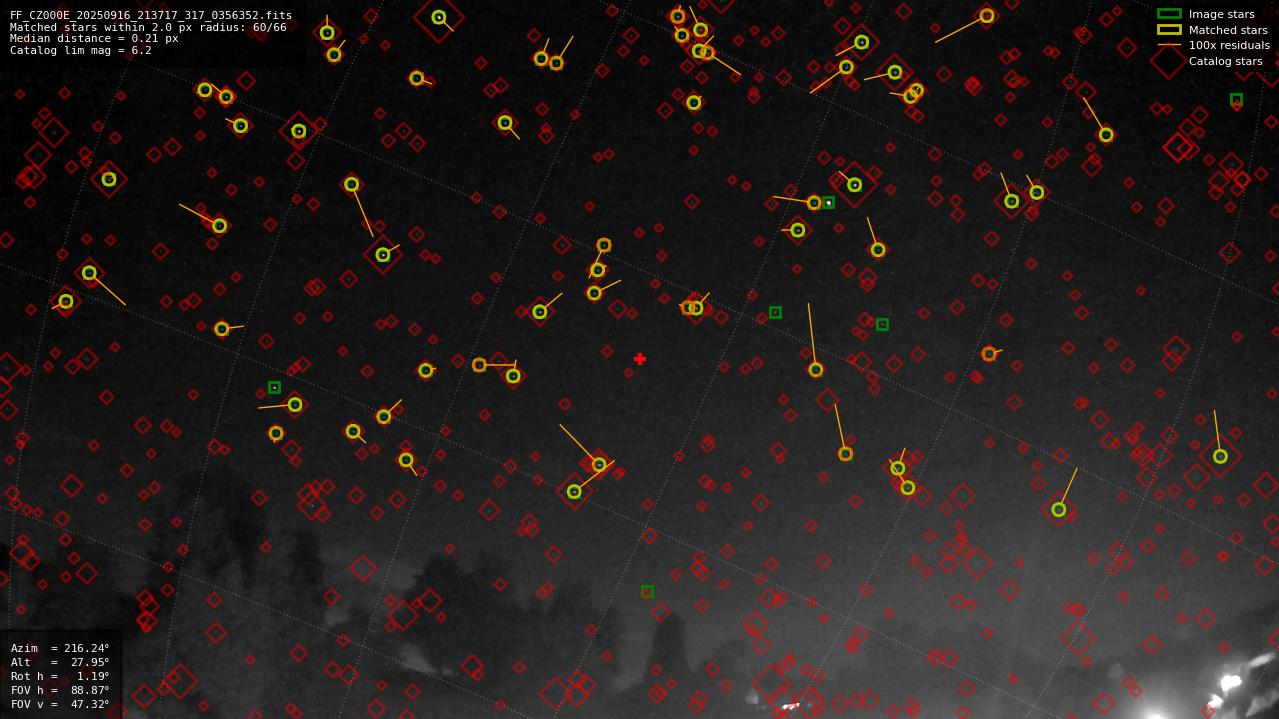 Astrometry report