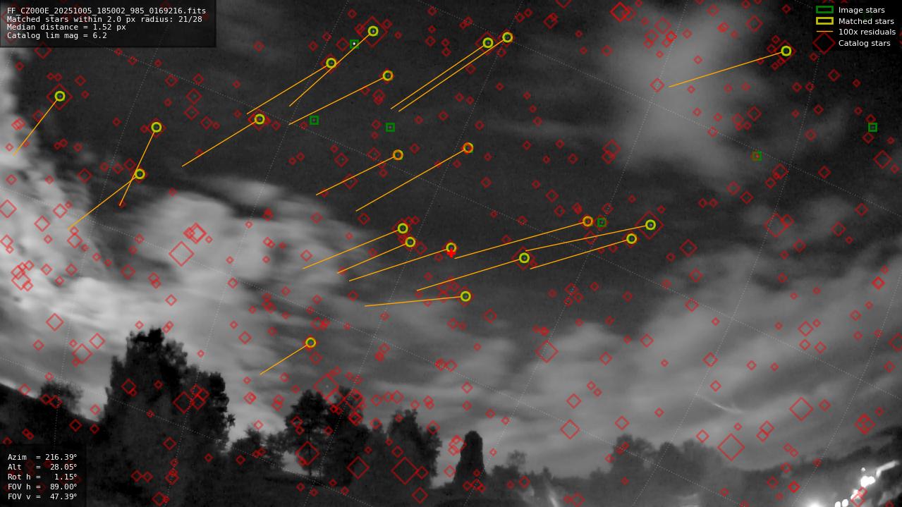 Astrometry report