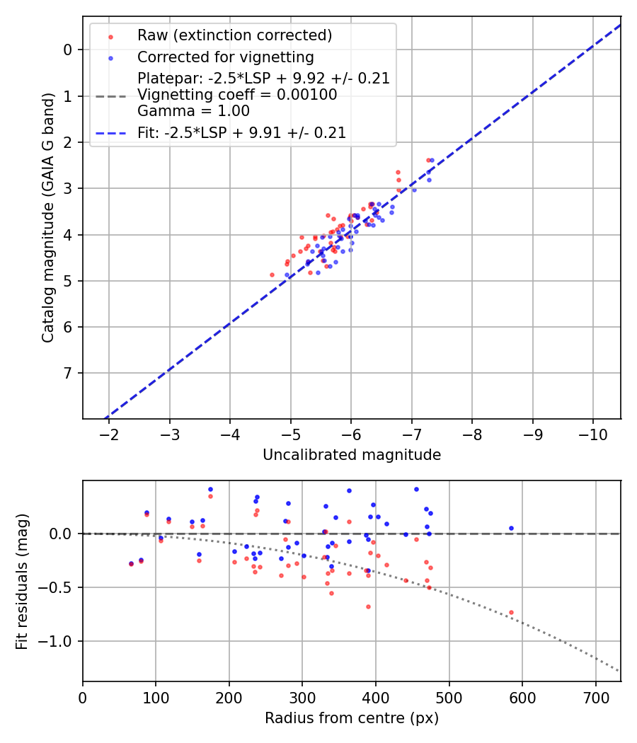 Photometry report