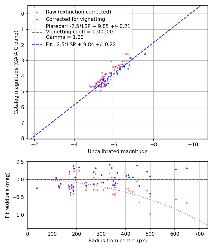 Photometry report