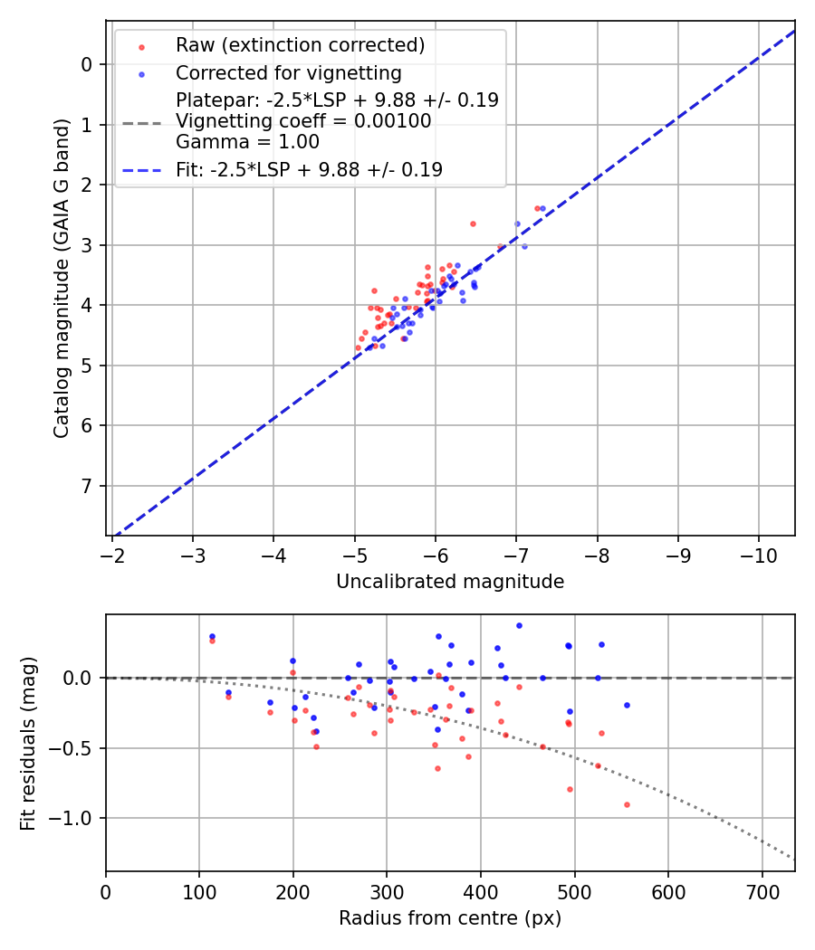 Photometry report