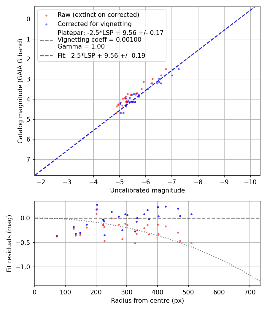 Photometry report