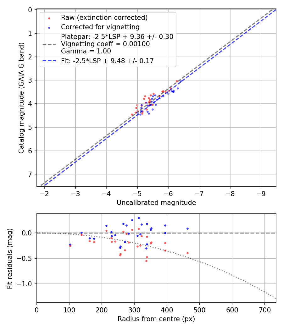Photometry report