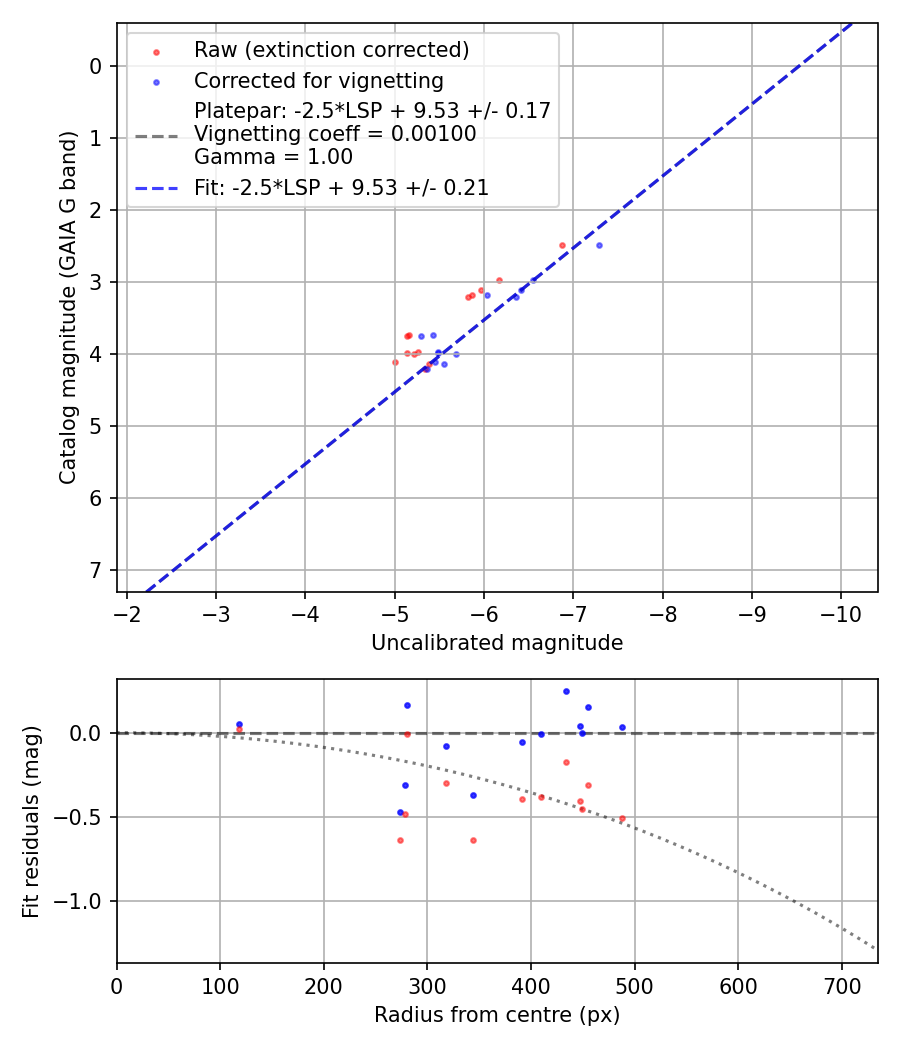 Photometry report