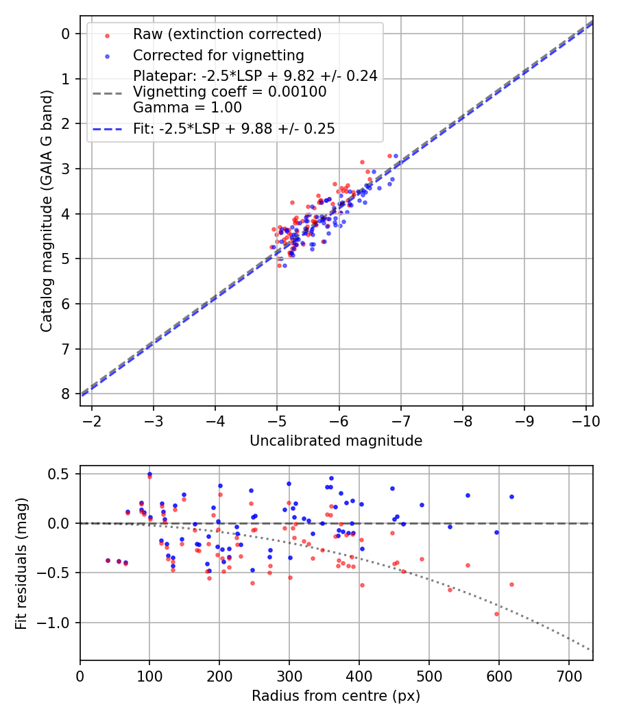 Photometry report