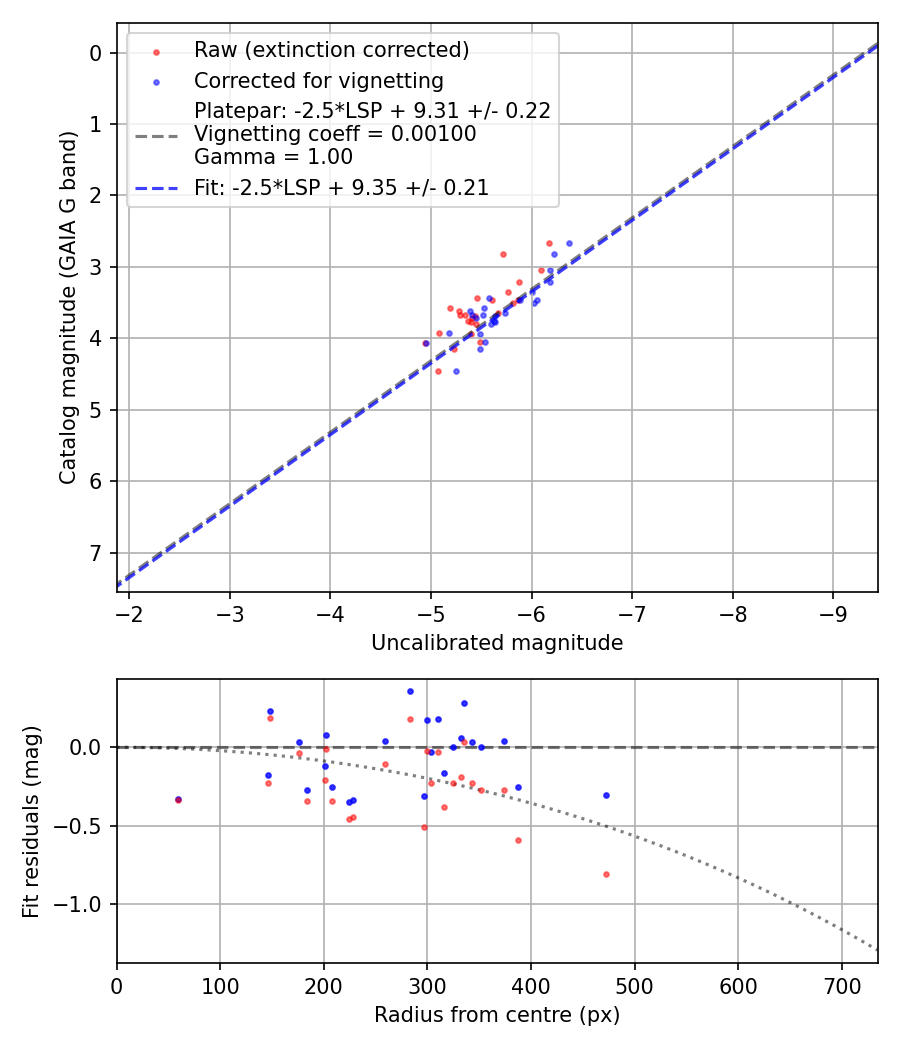 Photometry report