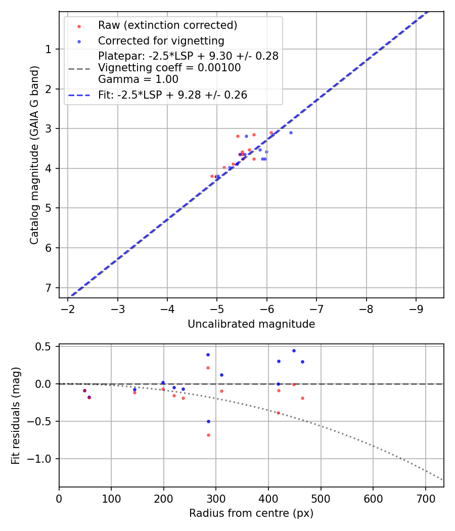 Photometry report
