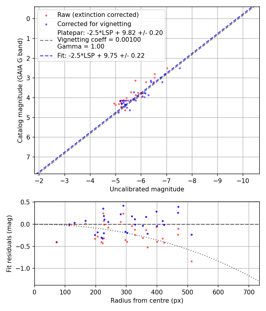 Photometry report