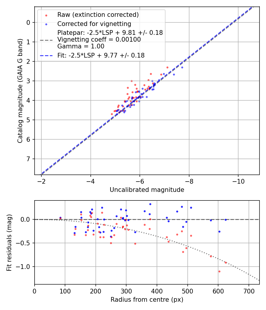Photometry report