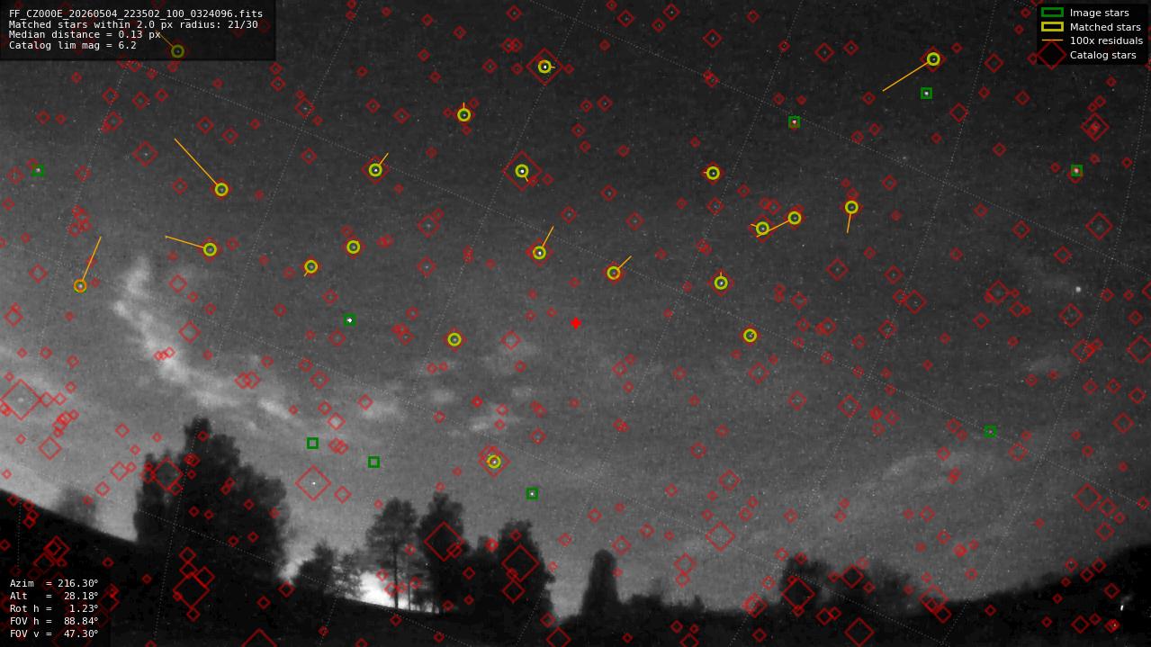 Astrometry report