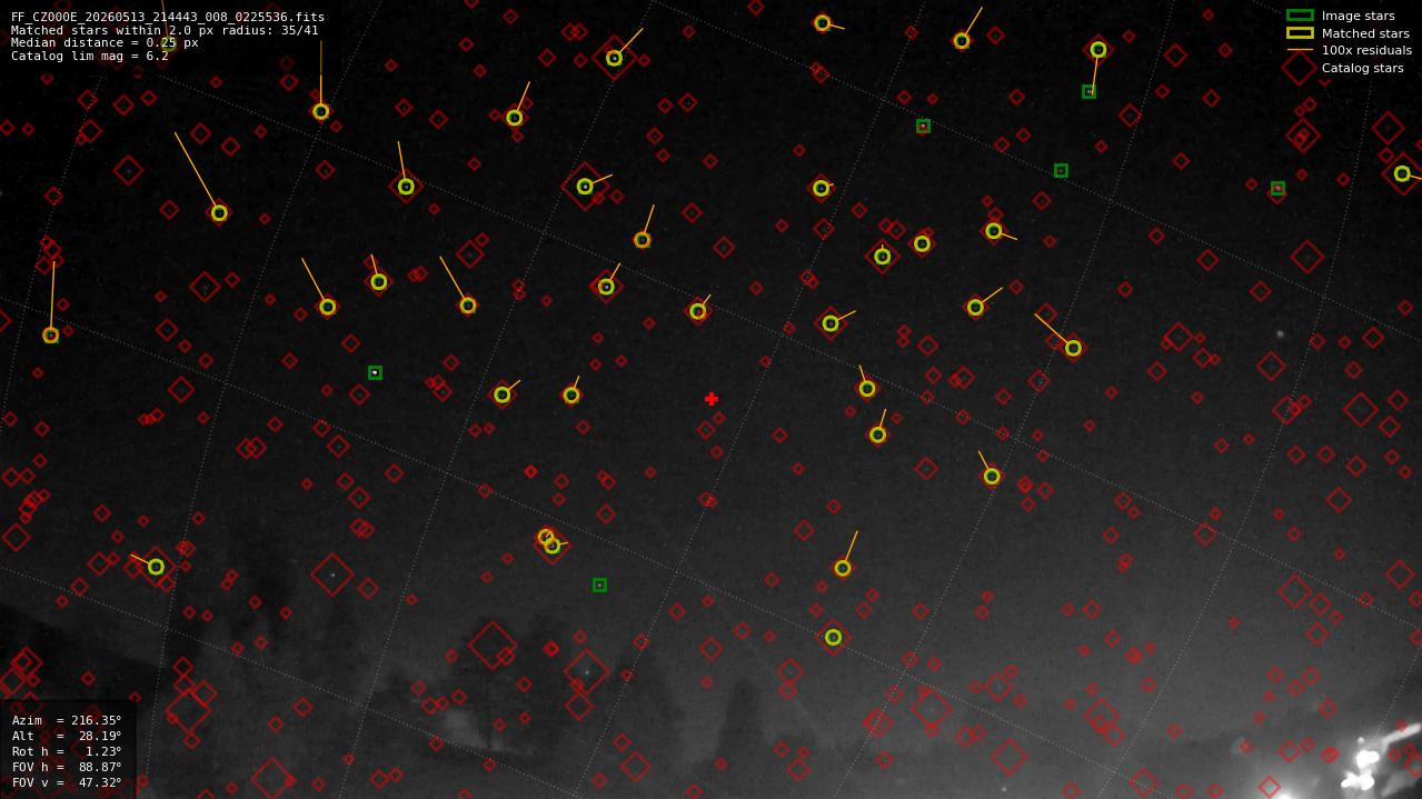 Astrometry report