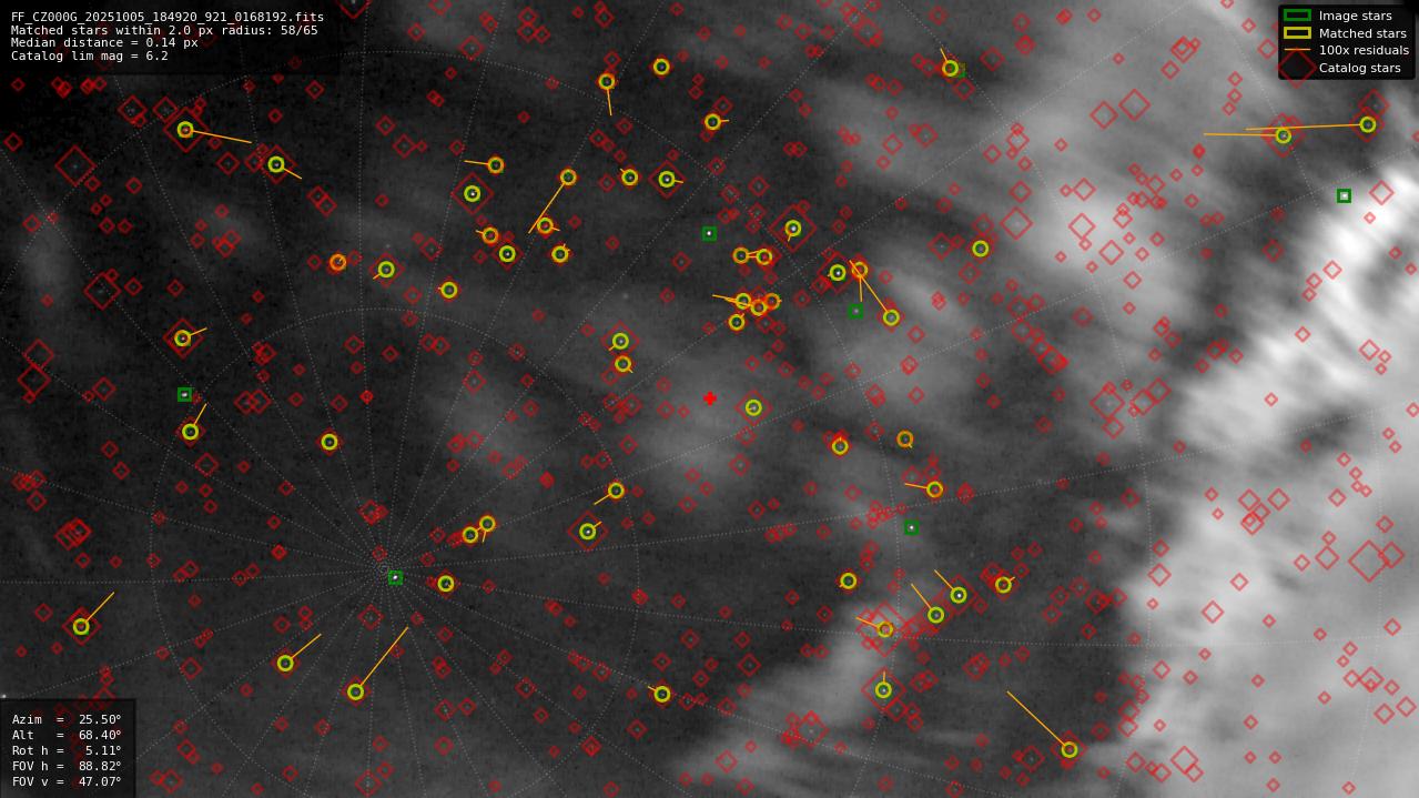 Astrometry report