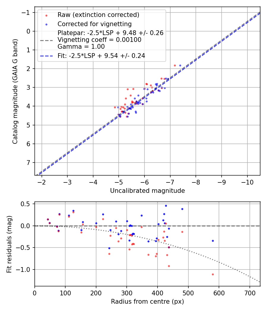 Photometry report