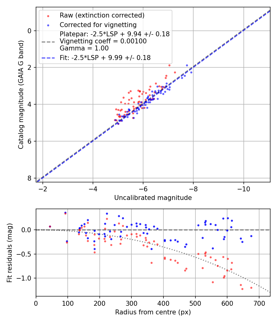 Photometry report