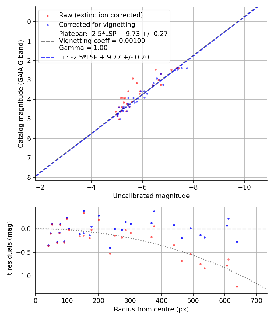 Photometry report