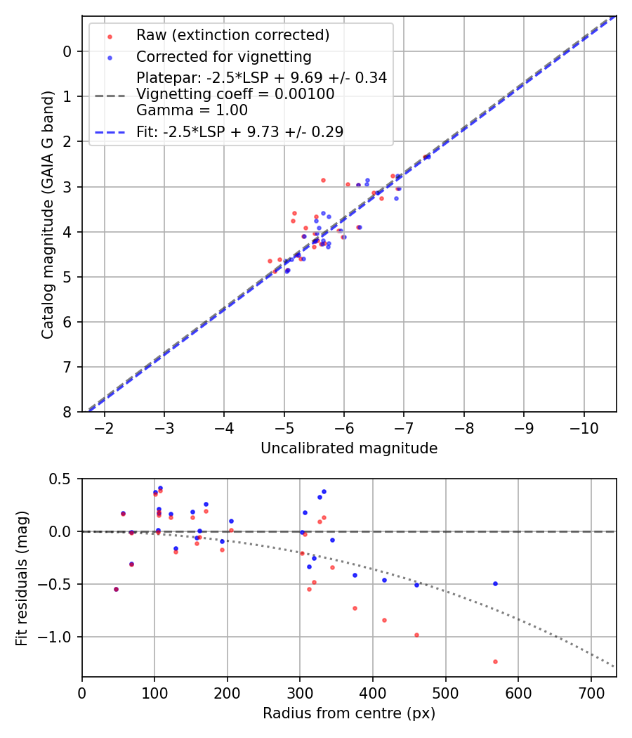 Photometry report