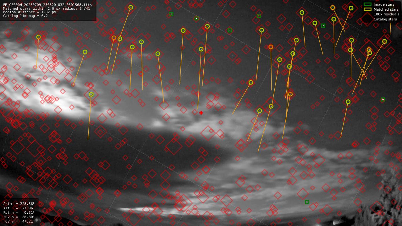 Astrometry report
