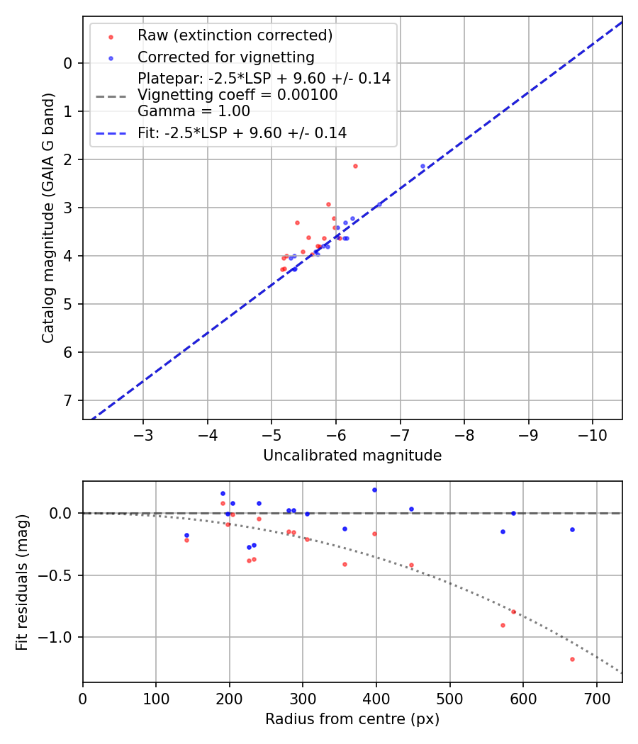 Photometry report