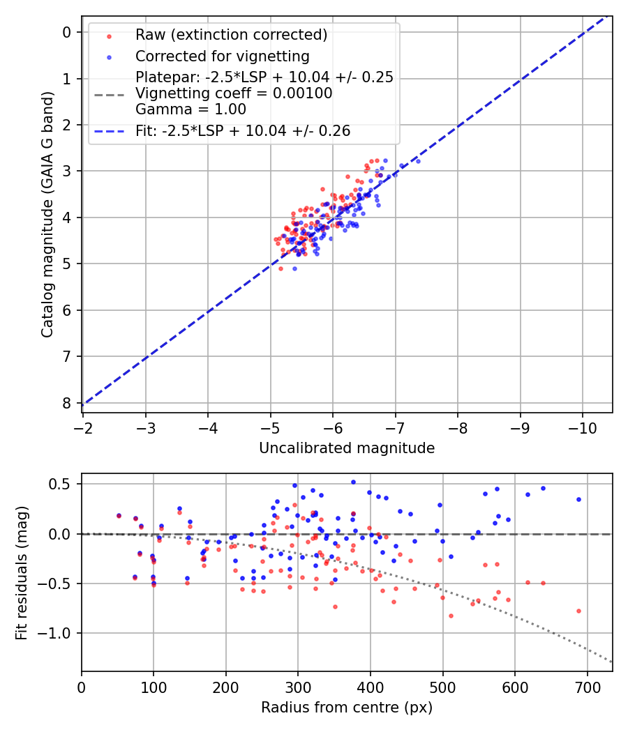 Photometry report