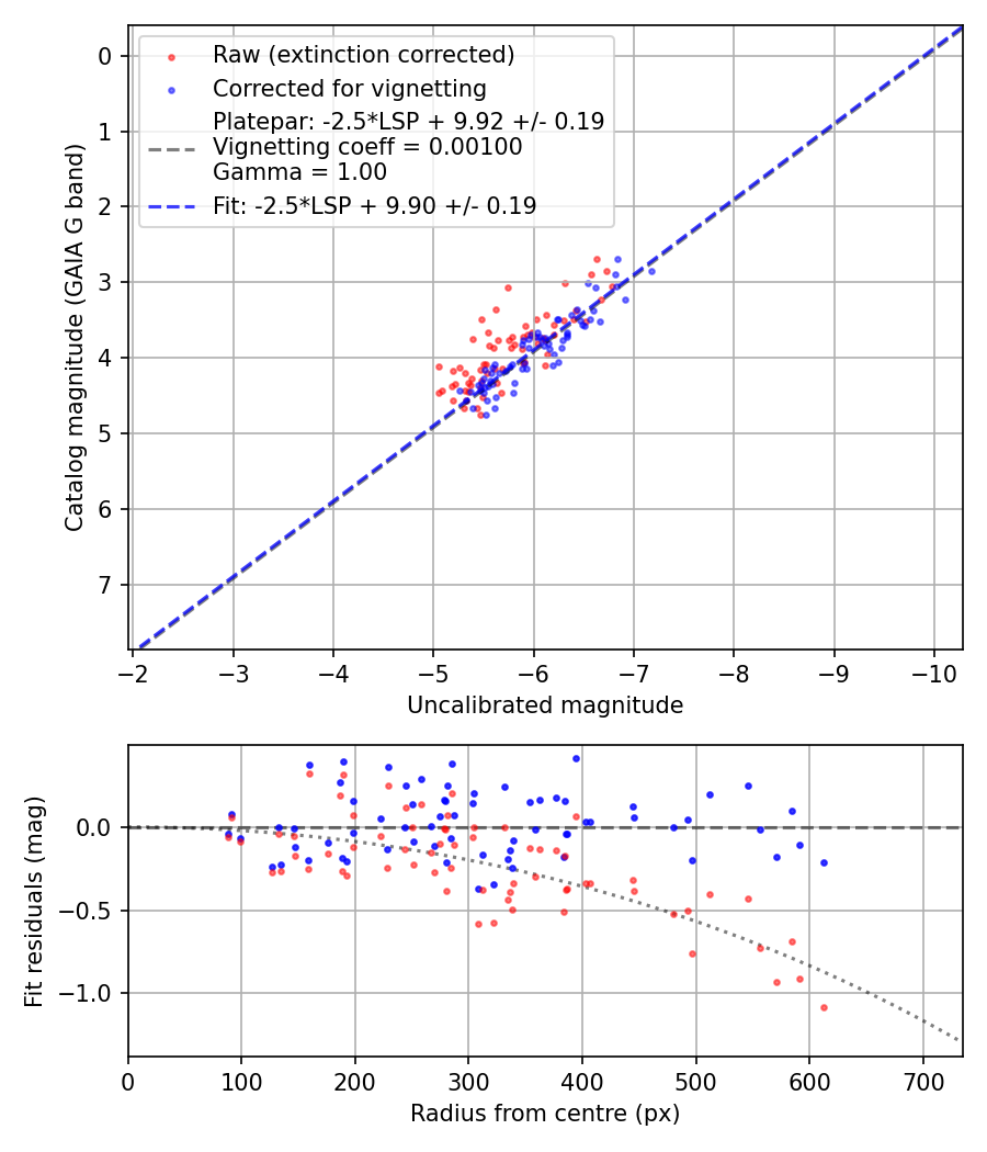 Photometry report