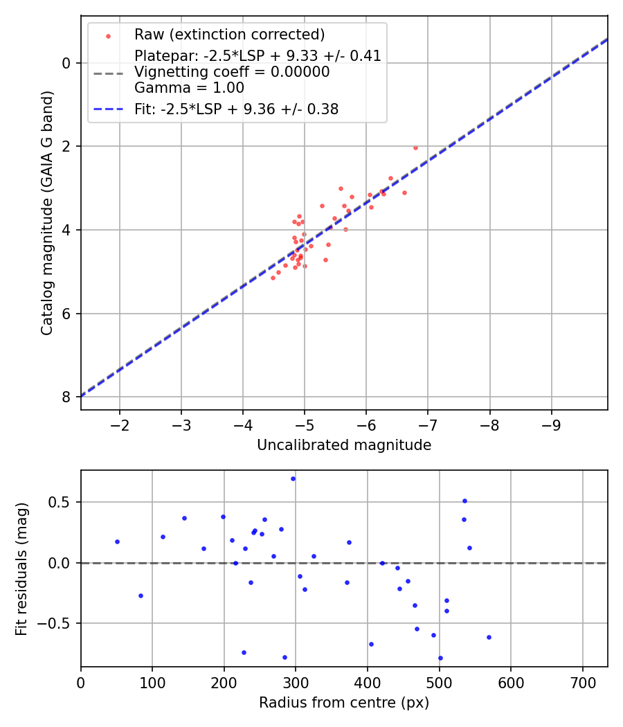 Photometry report