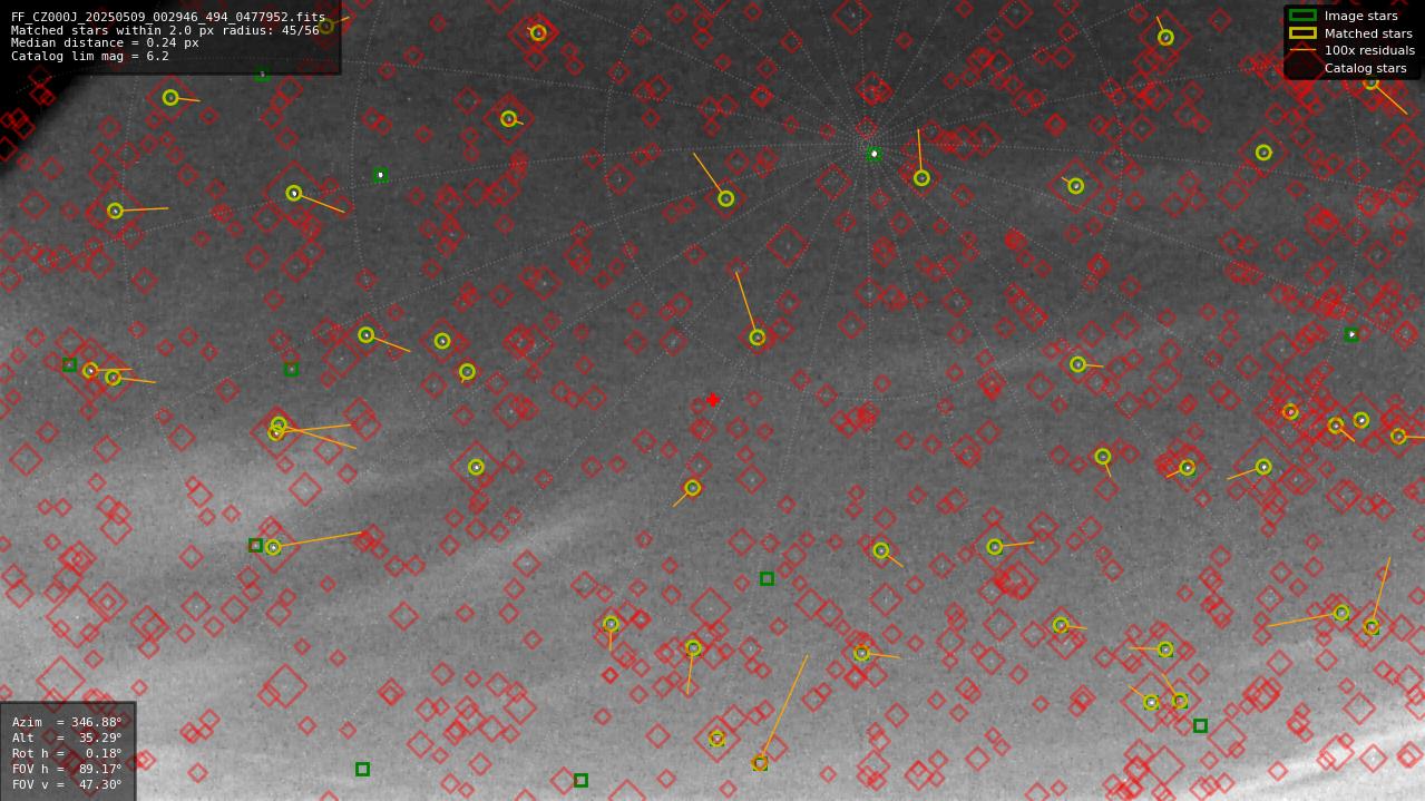 Astrometry report