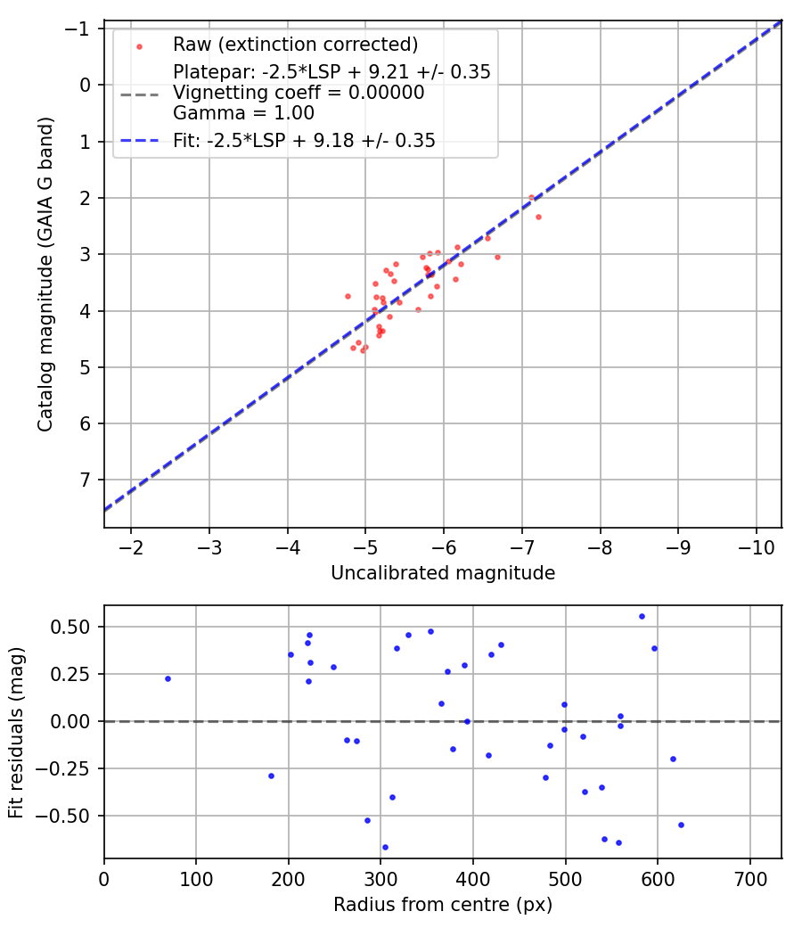 Photometry report