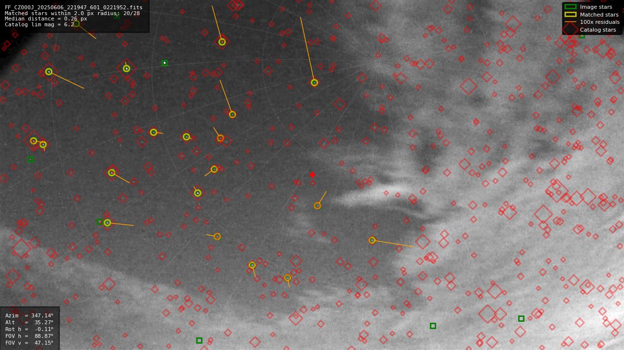 Astrometry report