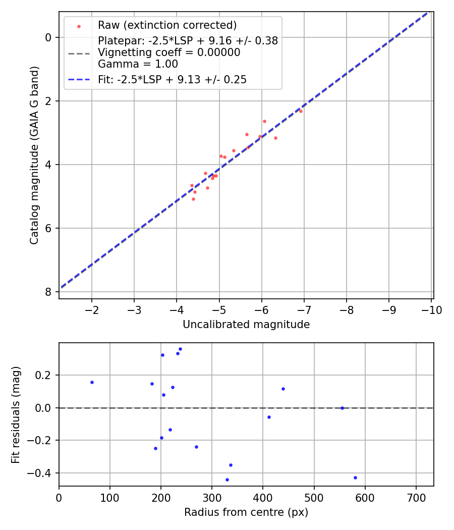 Photometry report