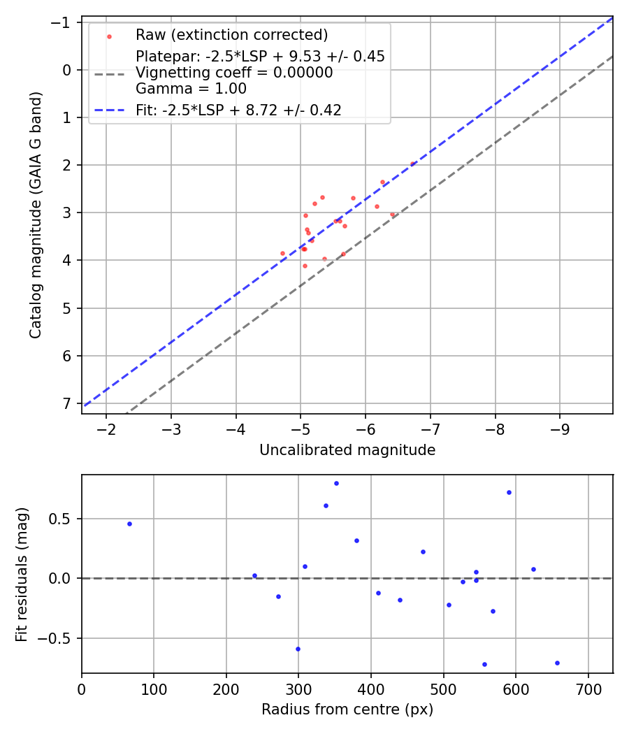 Photometry report