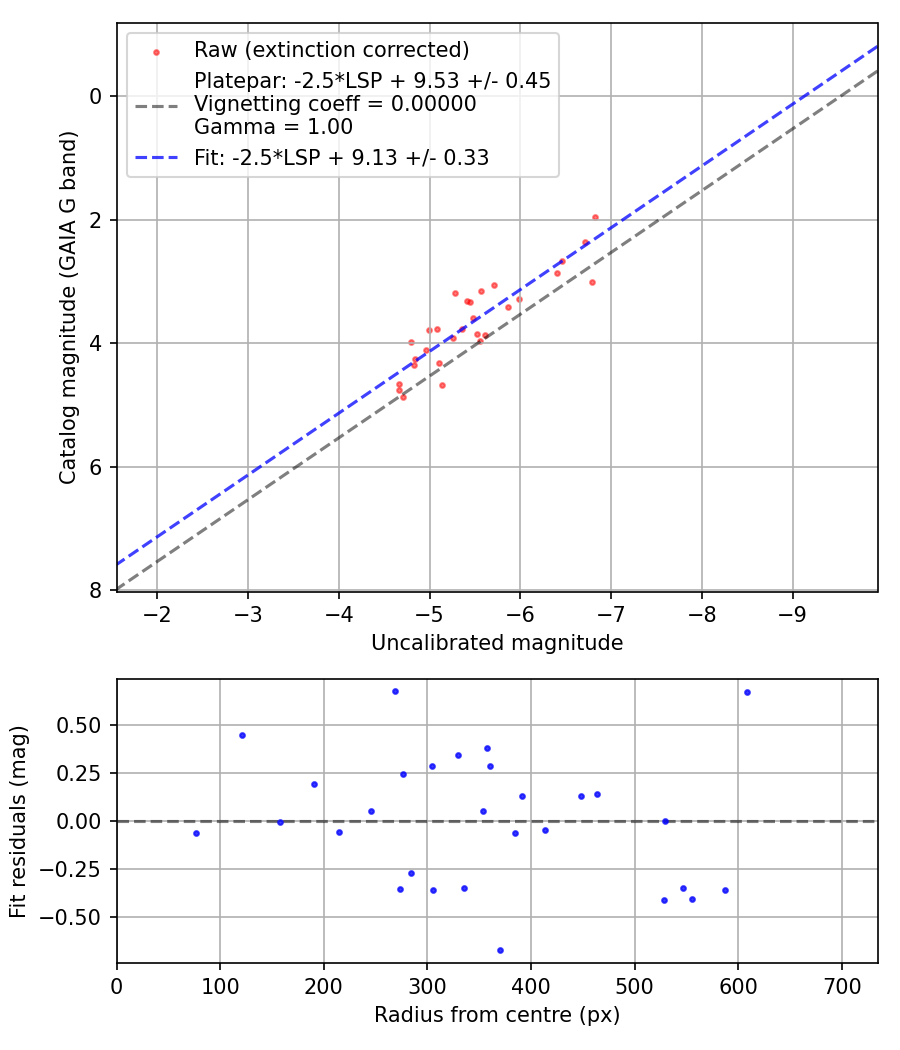 Photometry report
