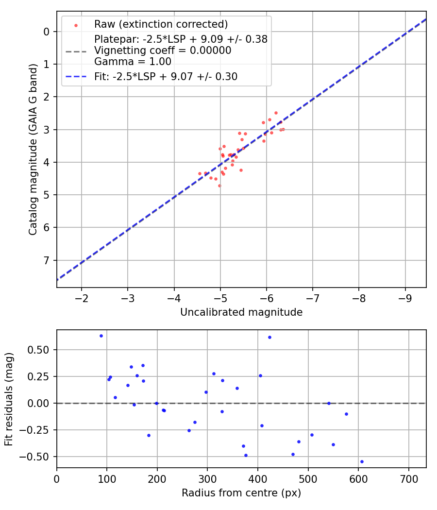 Photometry report