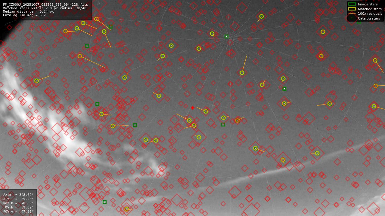 Astrometry report