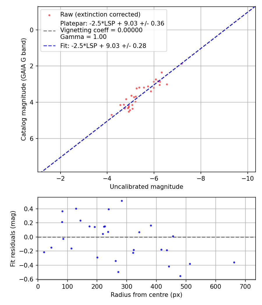 Photometry report