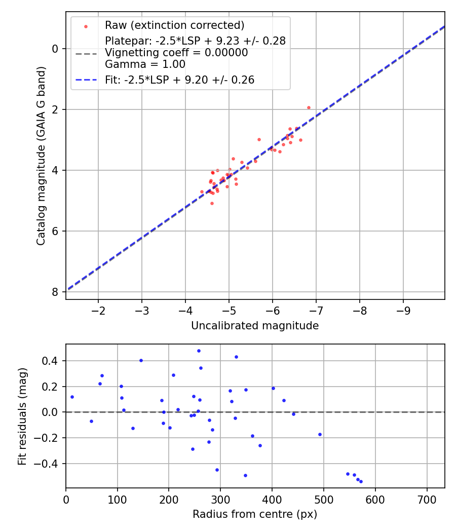 Photometry report